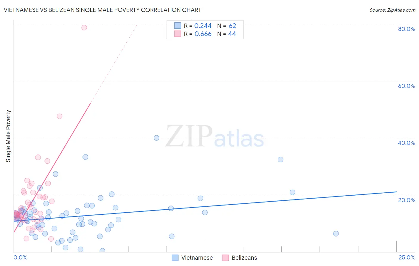 Vietnamese vs Belizean Single Male Poverty