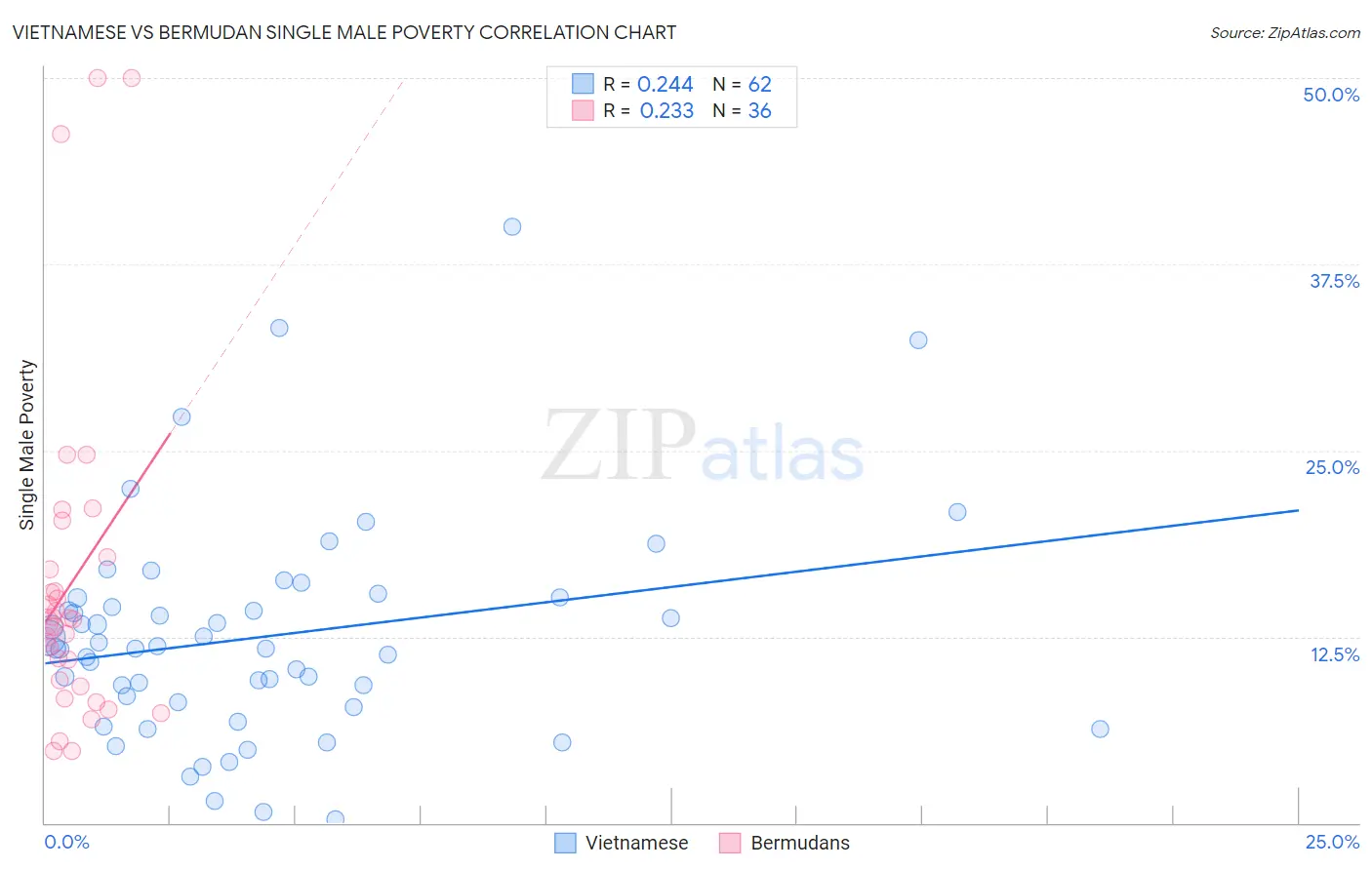 Vietnamese vs Bermudan Single Male Poverty