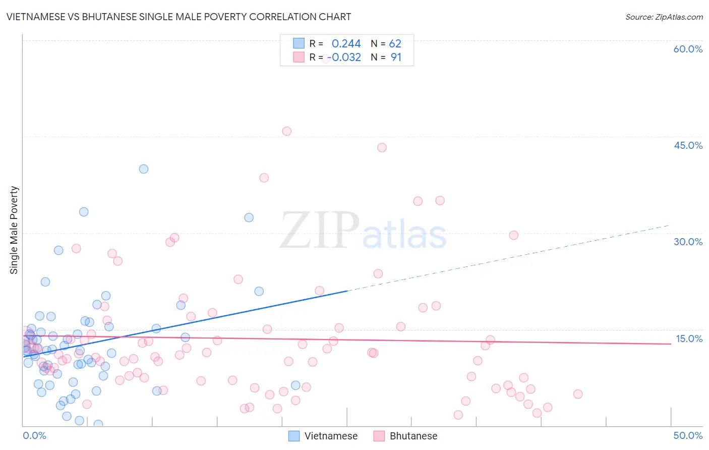 Vietnamese vs Bhutanese Single Male Poverty