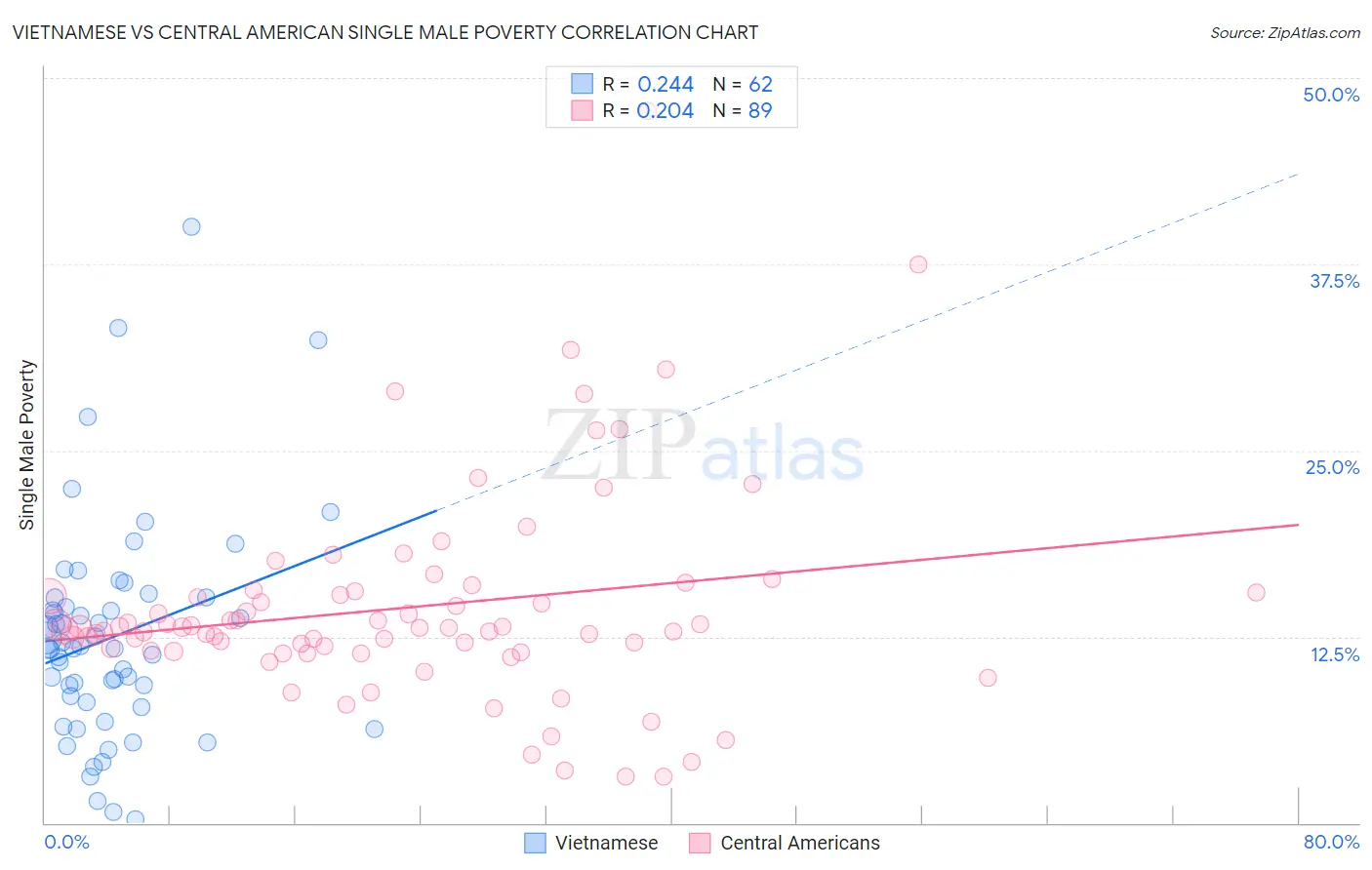 Vietnamese vs Central American Single Male Poverty