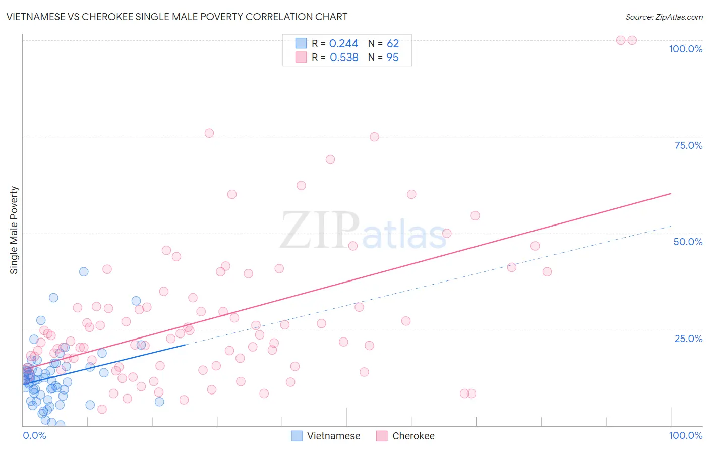 Vietnamese vs Cherokee Single Male Poverty