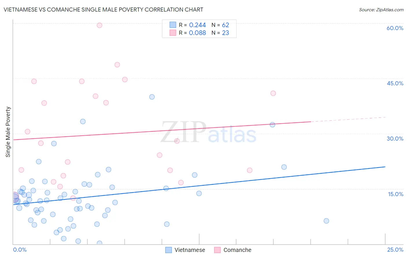 Vietnamese vs Comanche Single Male Poverty