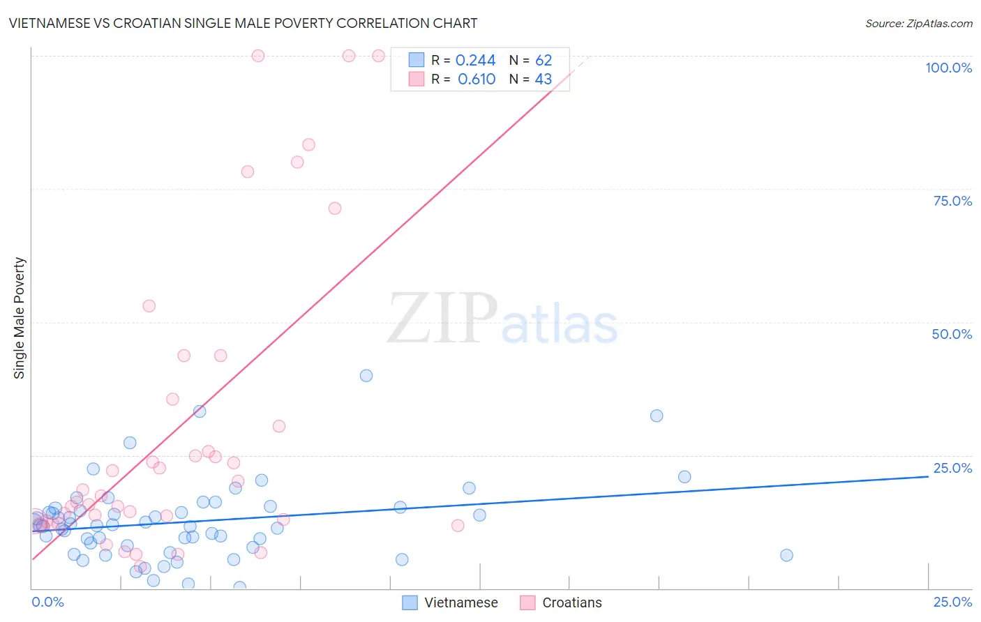 Vietnamese vs Croatian Single Male Poverty