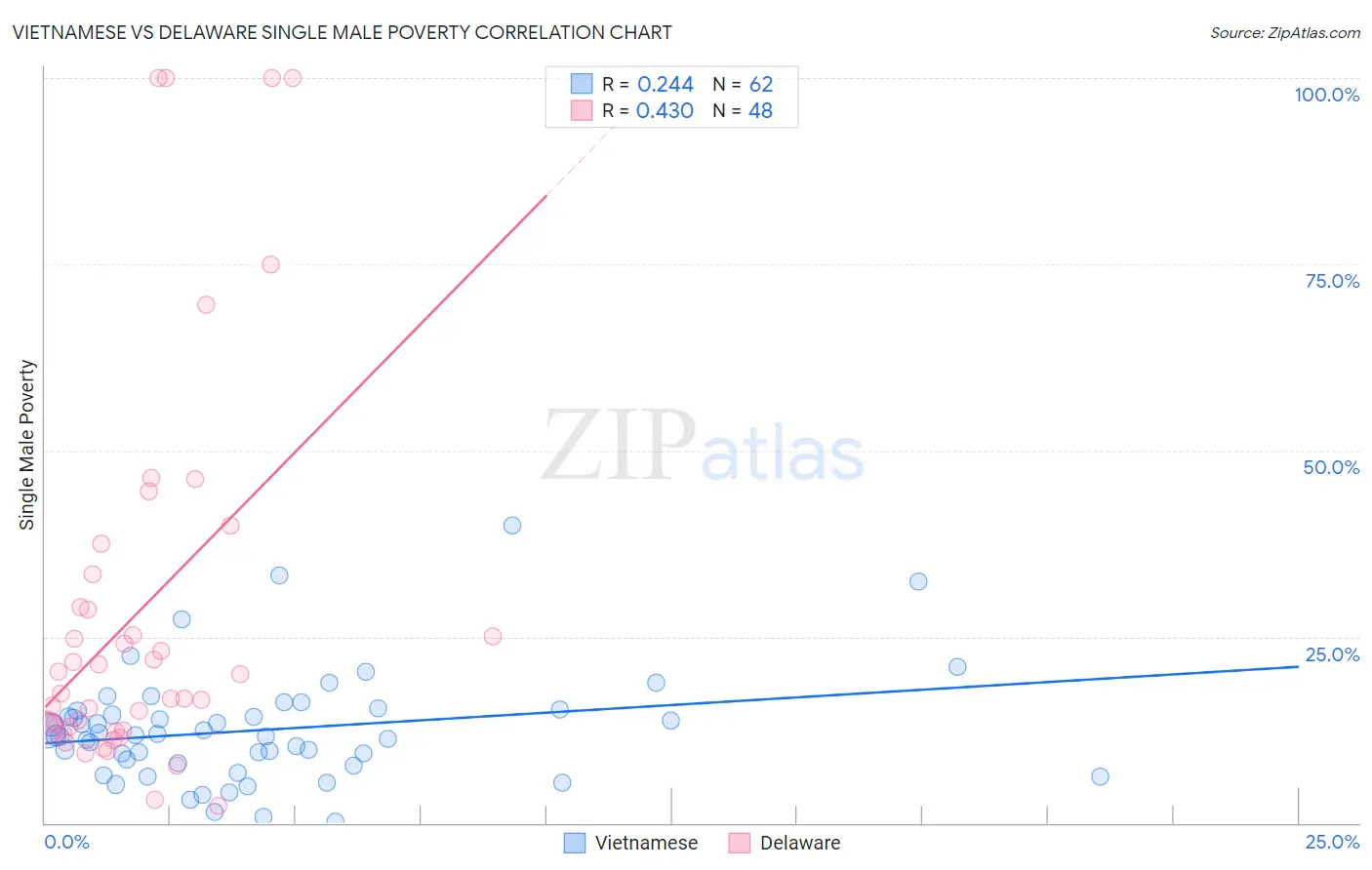Vietnamese vs Delaware Single Male Poverty