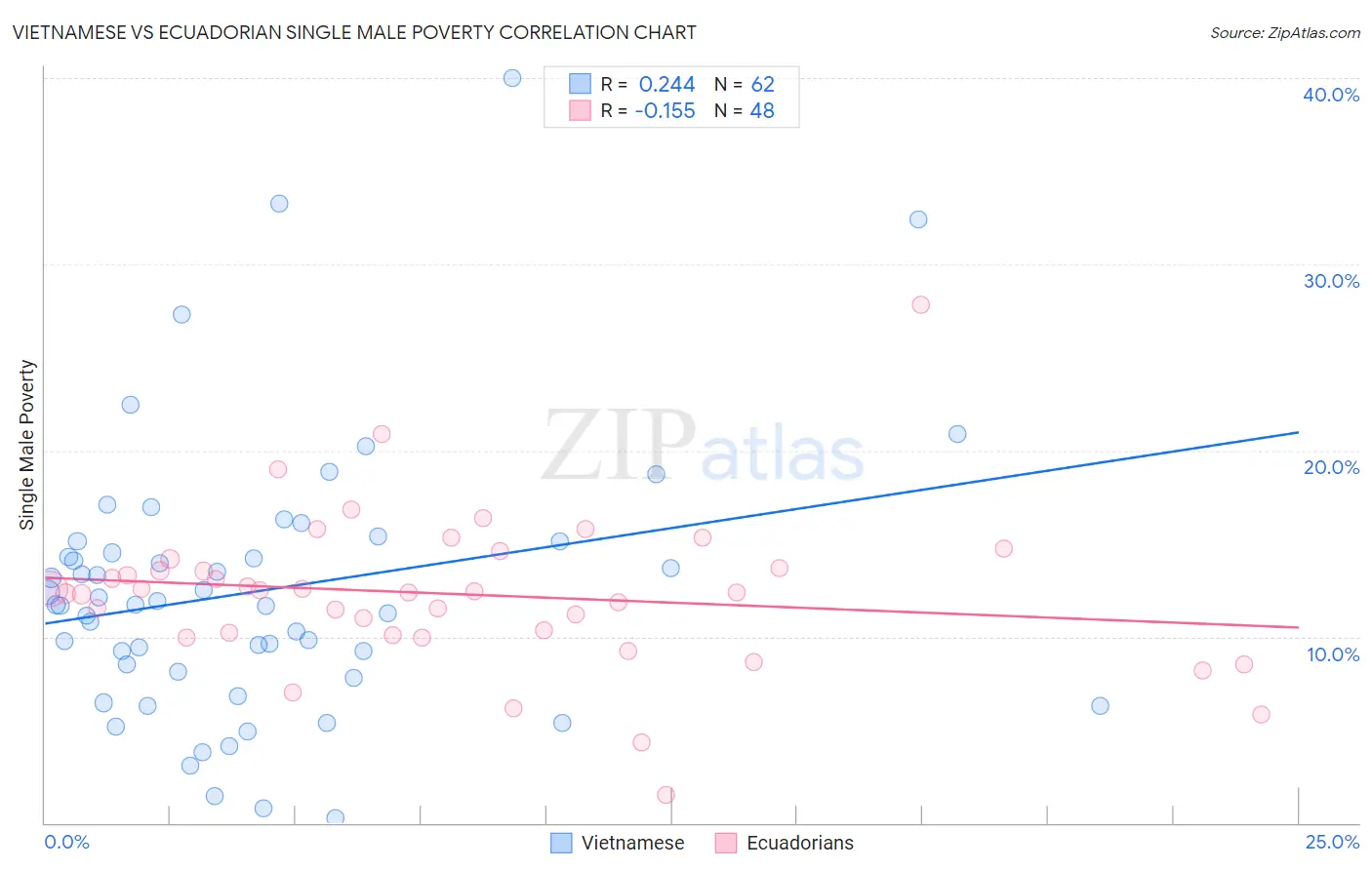 Vietnamese vs Ecuadorian Single Male Poverty