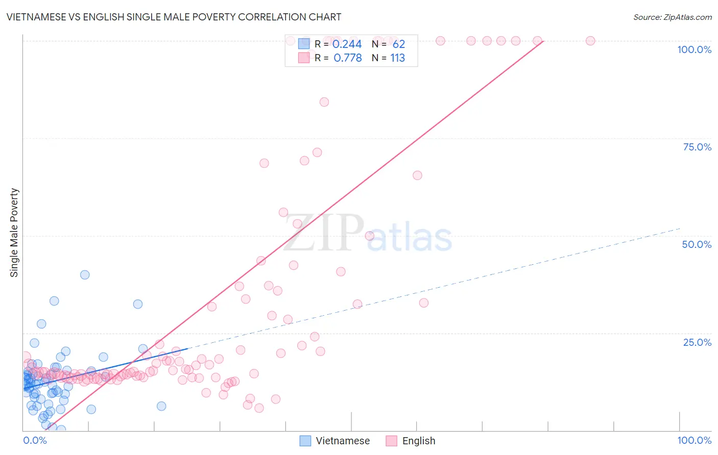 Vietnamese vs English Single Male Poverty