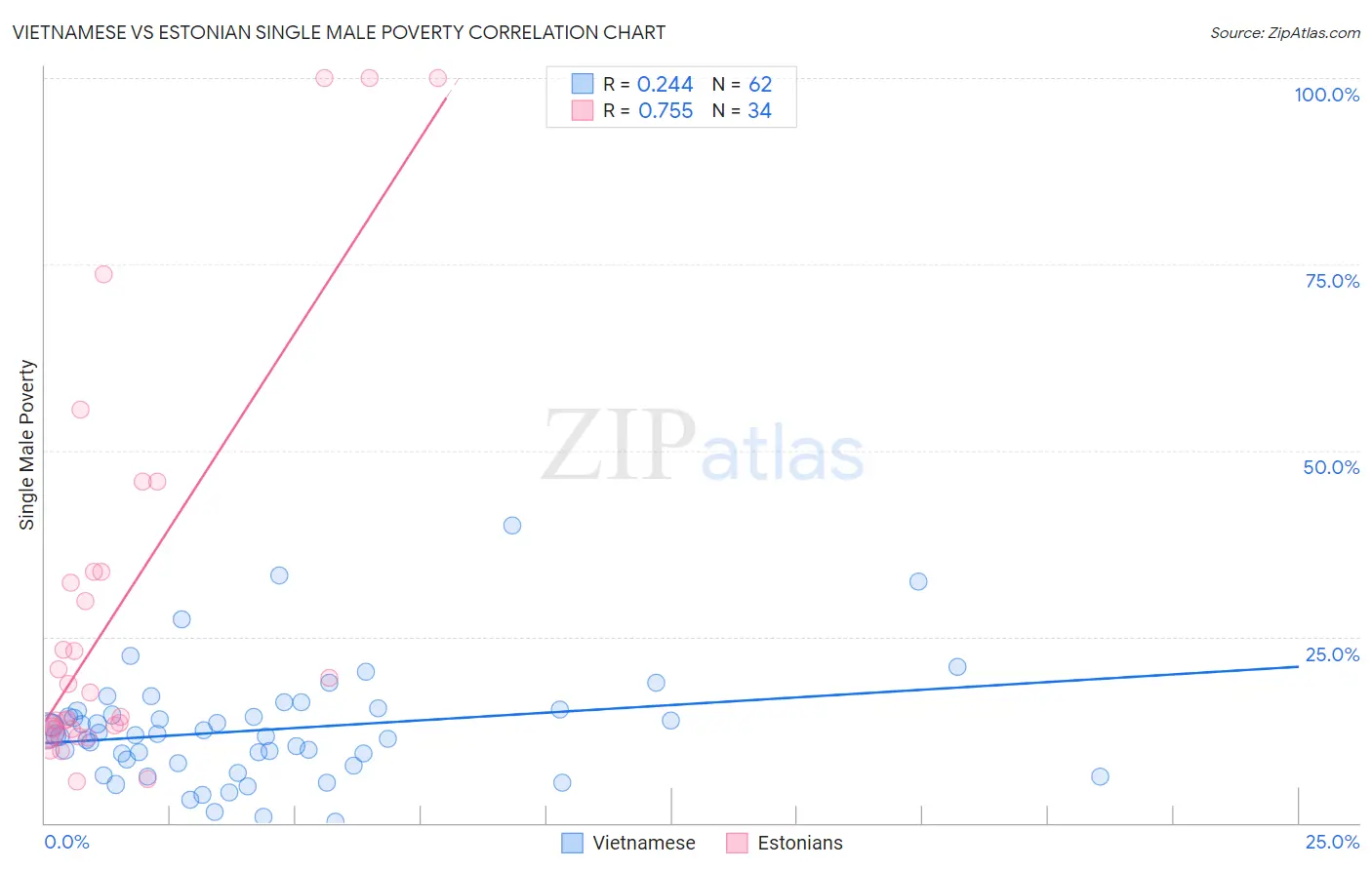 Vietnamese vs Estonian Single Male Poverty