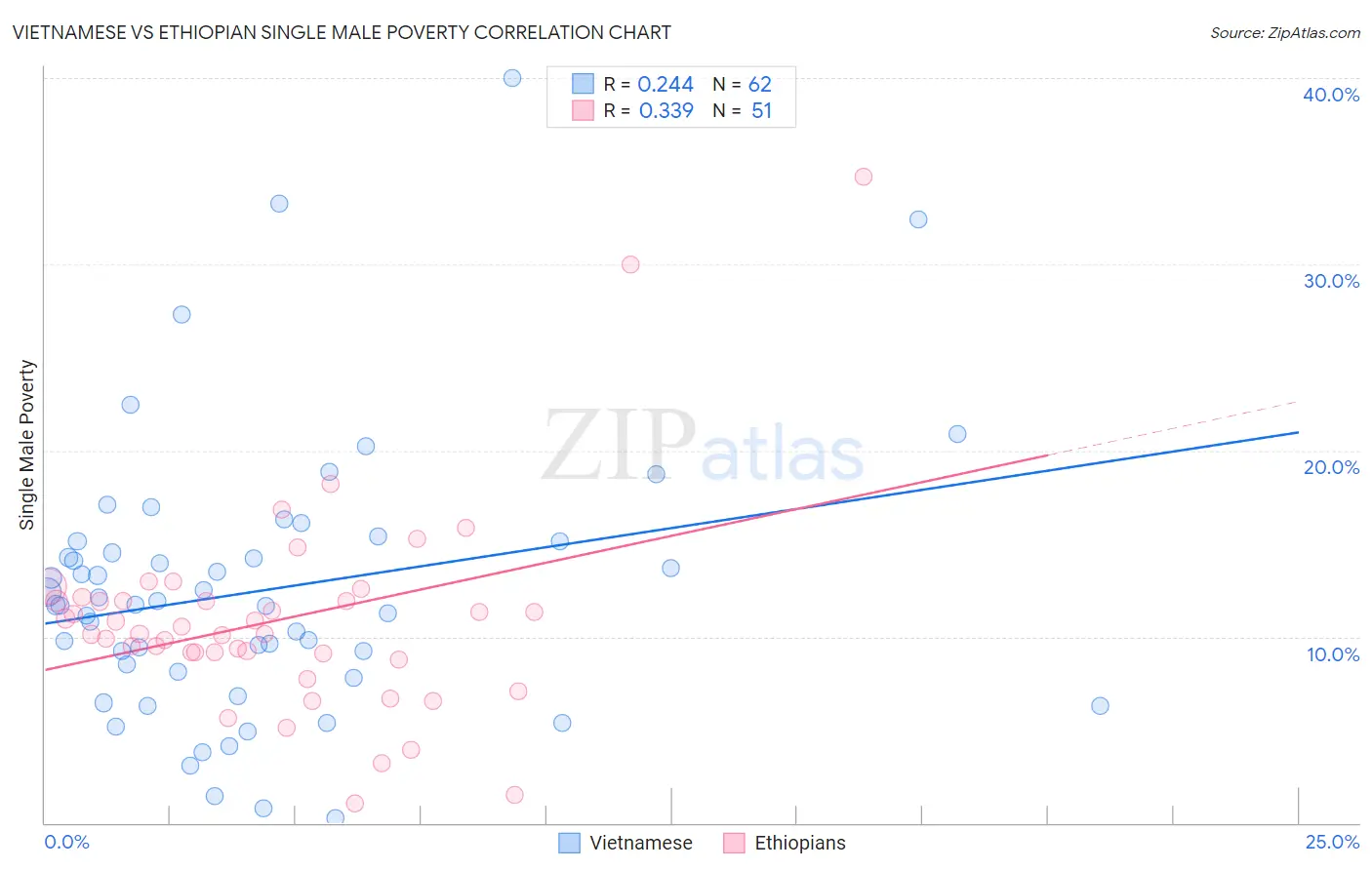 Vietnamese vs Ethiopian Single Male Poverty