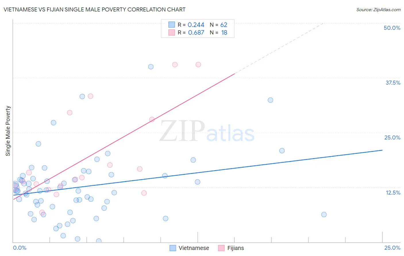 Vietnamese vs Fijian Single Male Poverty