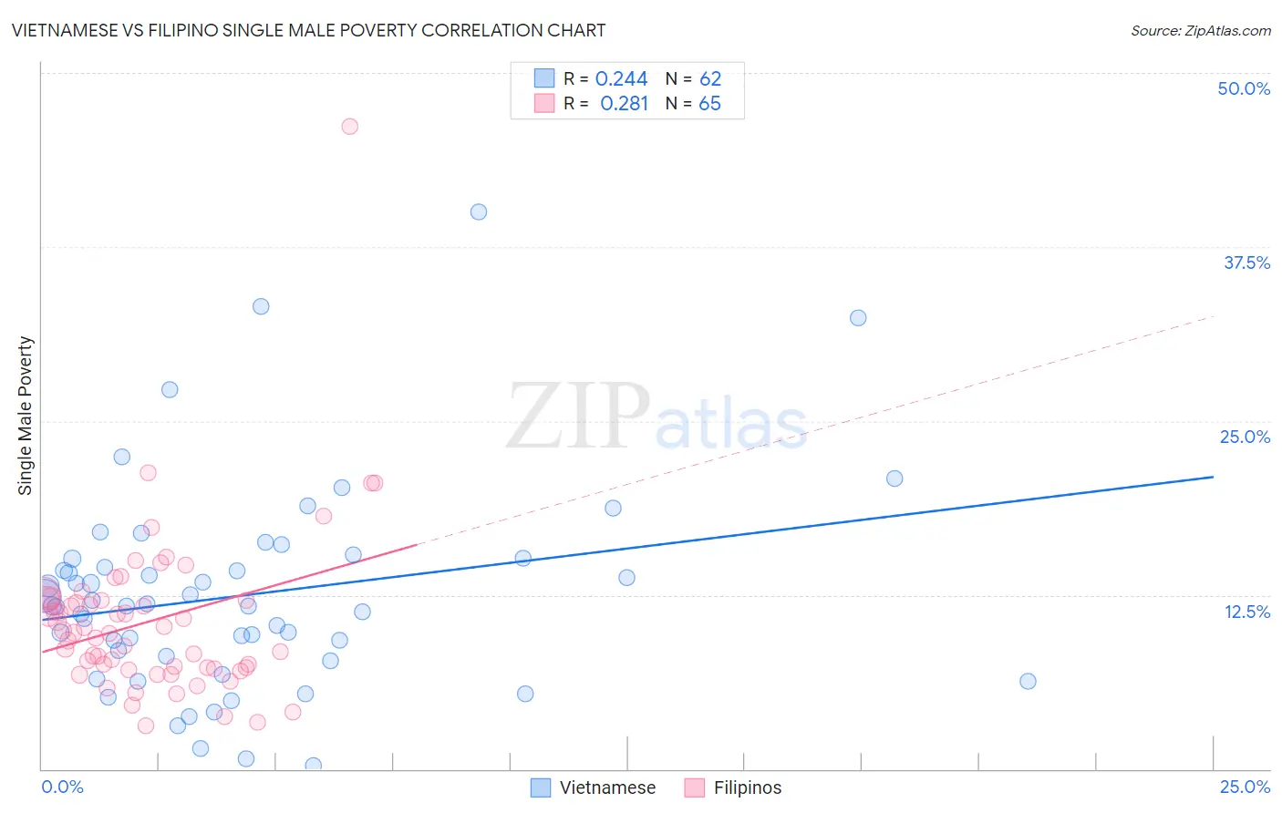 Vietnamese vs Filipino Single Male Poverty