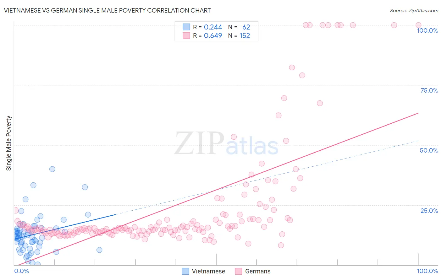 Vietnamese vs German Single Male Poverty