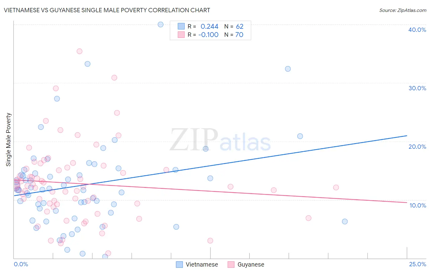 Vietnamese vs Guyanese Single Male Poverty
