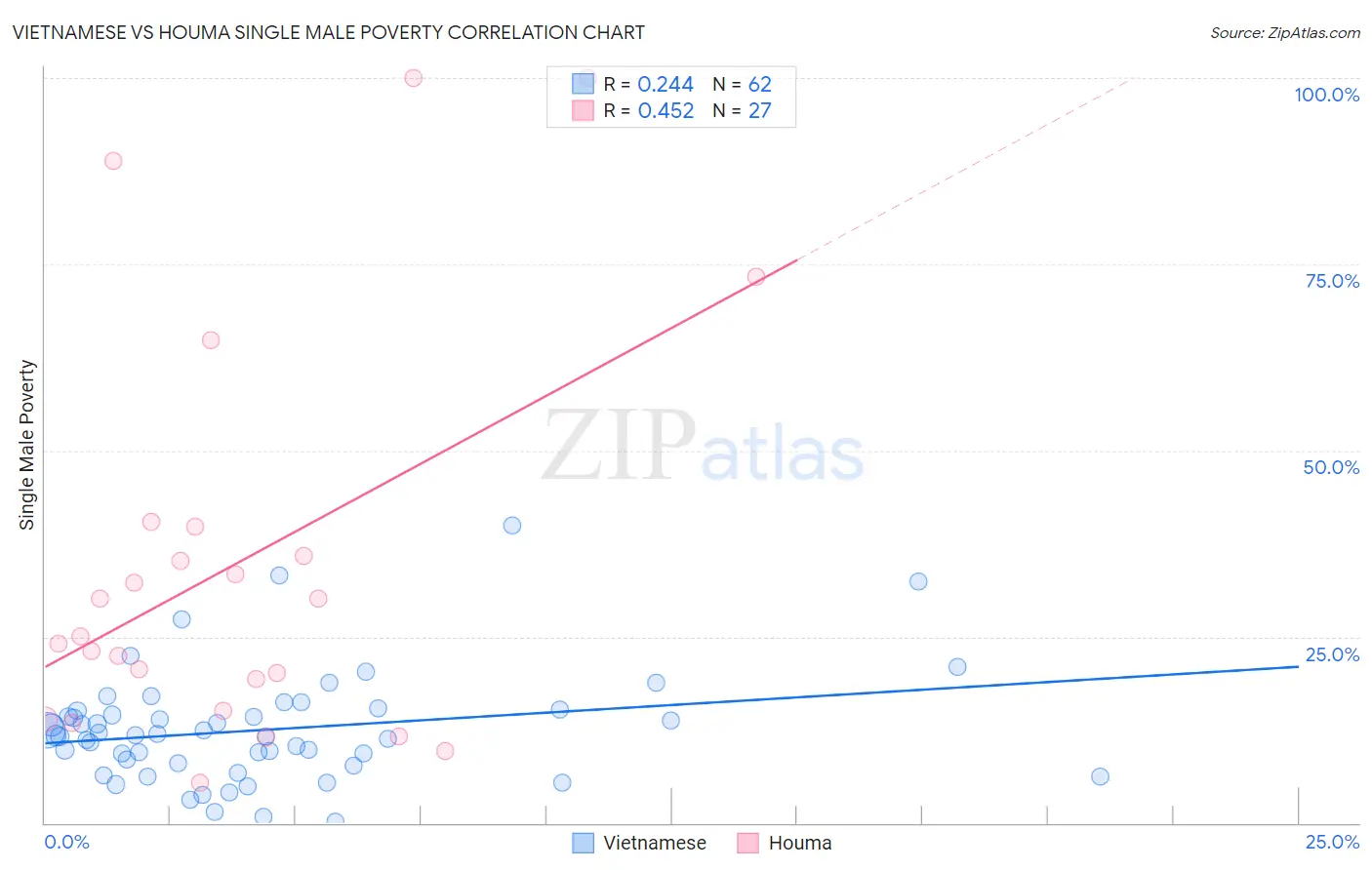 Vietnamese vs Houma Single Male Poverty