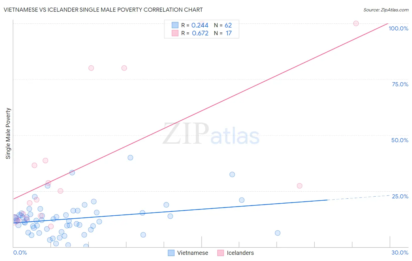 Vietnamese vs Icelander Single Male Poverty