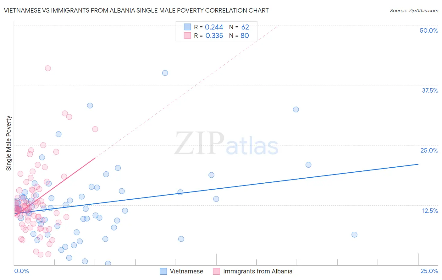 Vietnamese vs Immigrants from Albania Single Male Poverty