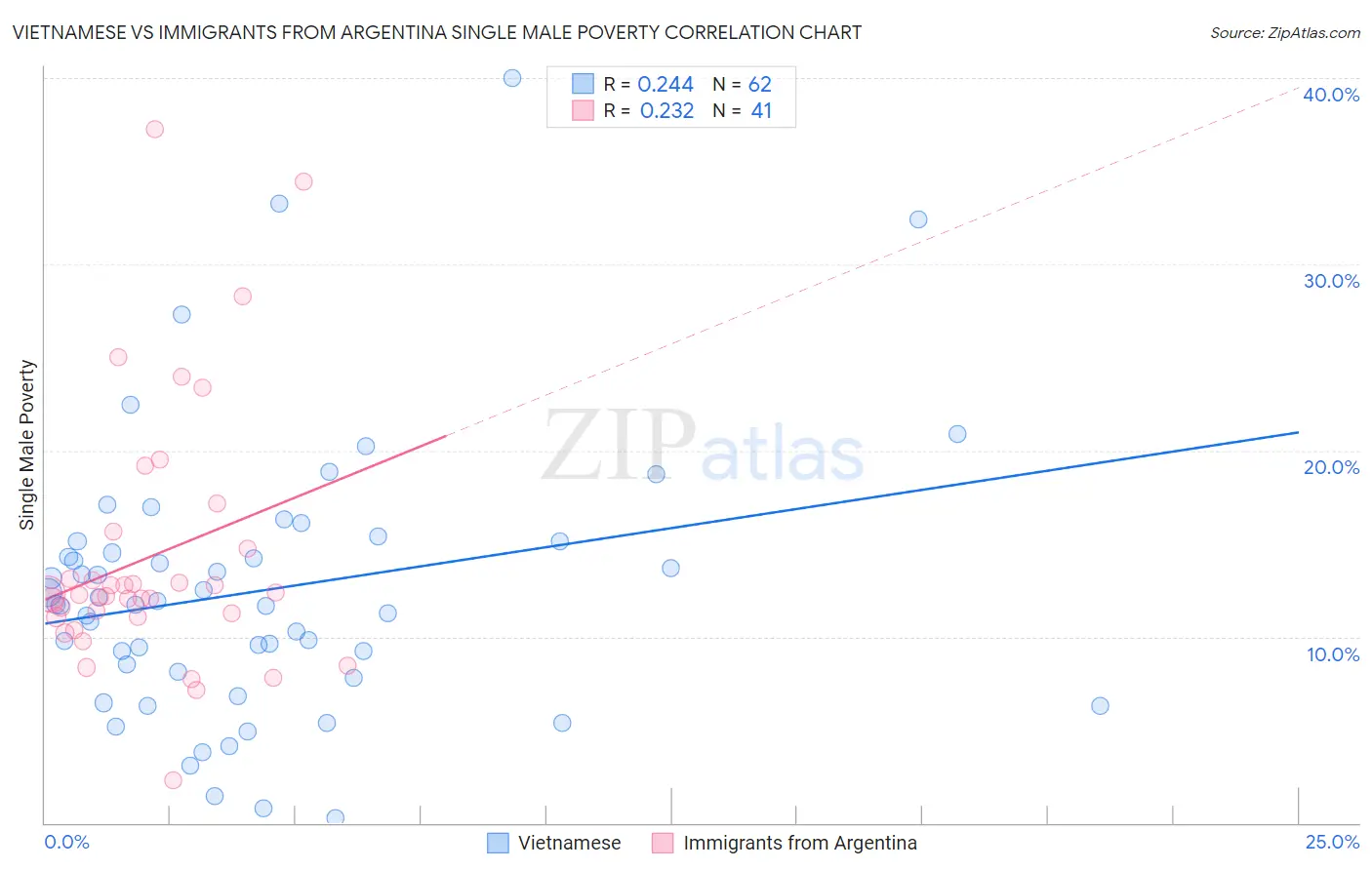 Vietnamese vs Immigrants from Argentina Single Male Poverty