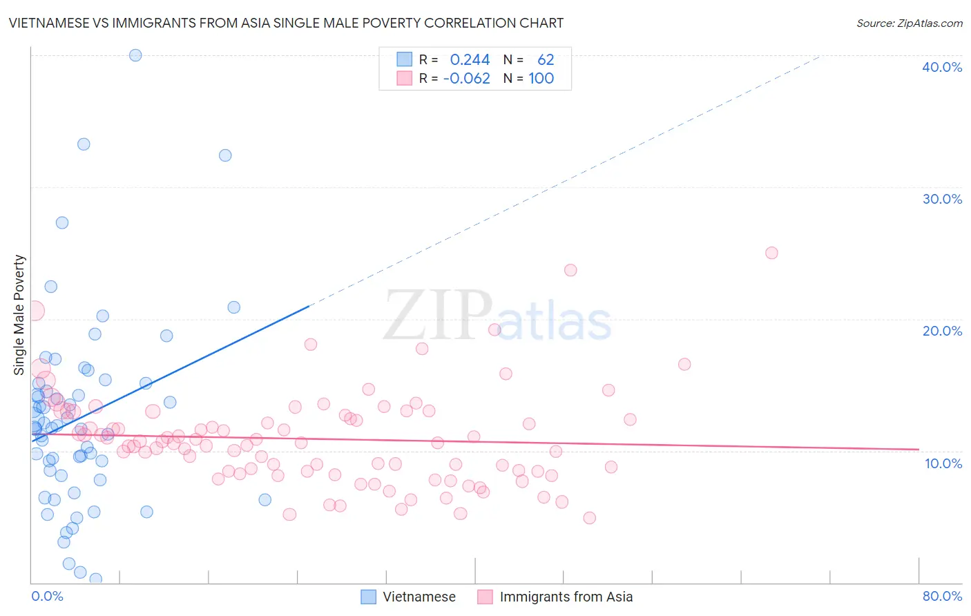 Vietnamese vs Immigrants from Asia Single Male Poverty