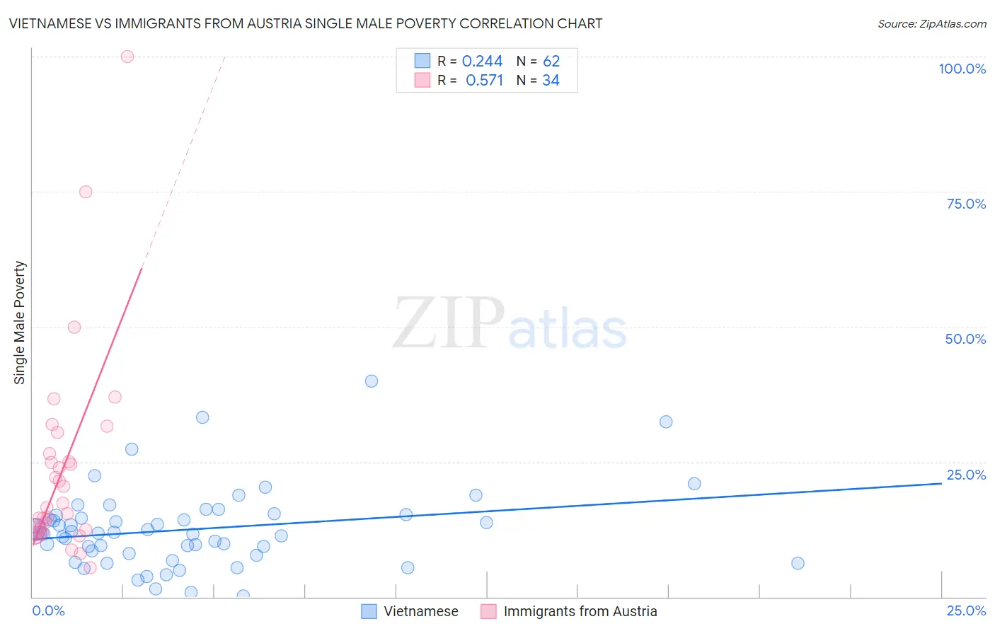 Vietnamese vs Immigrants from Austria Single Male Poverty