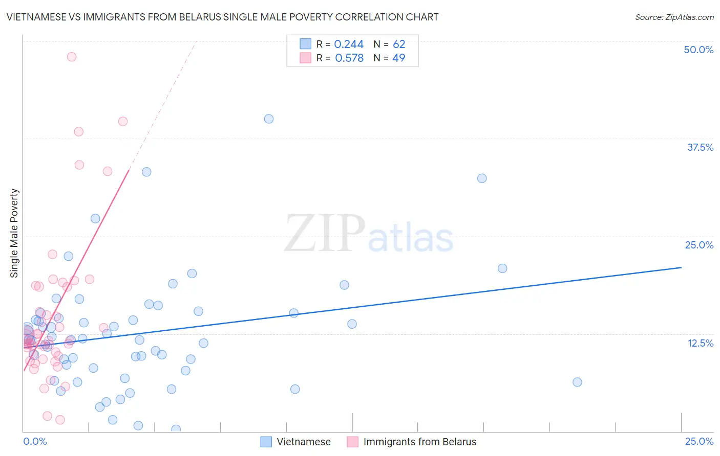 Vietnamese vs Immigrants from Belarus Single Male Poverty