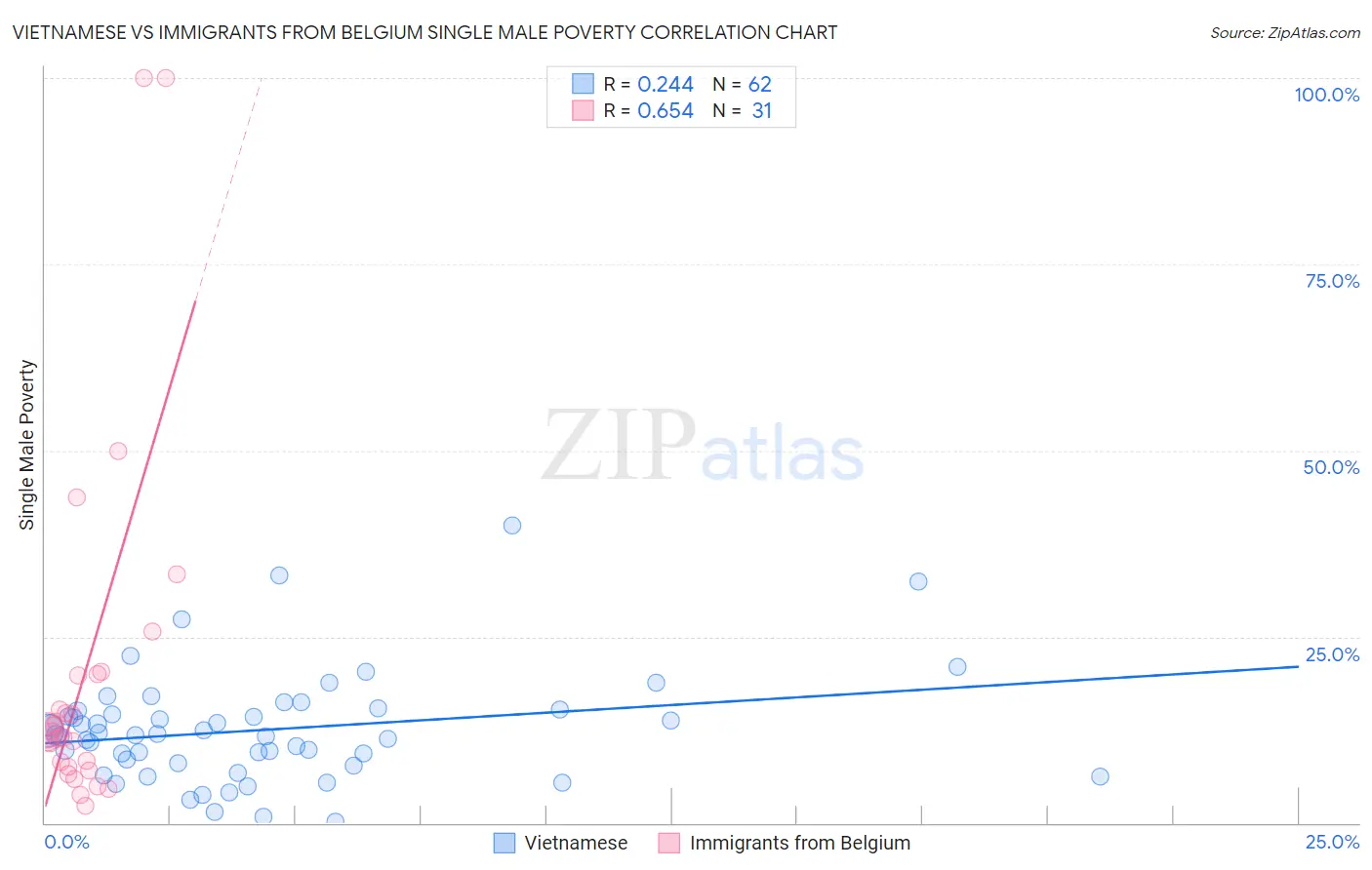 Vietnamese vs Immigrants from Belgium Single Male Poverty