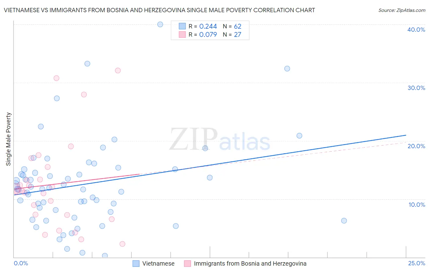 Vietnamese vs Immigrants from Bosnia and Herzegovina Single Male Poverty