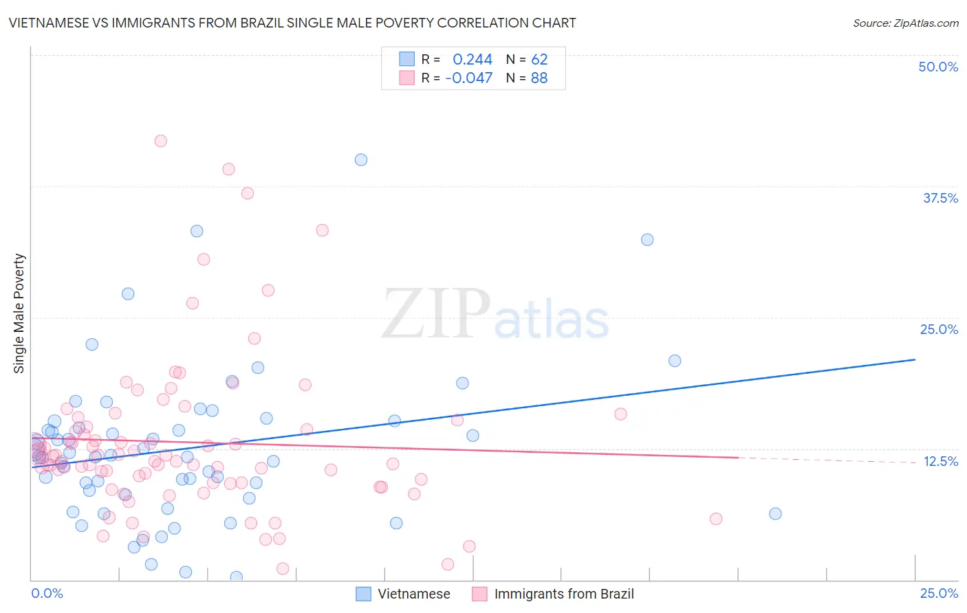 Vietnamese vs Immigrants from Brazil Single Male Poverty