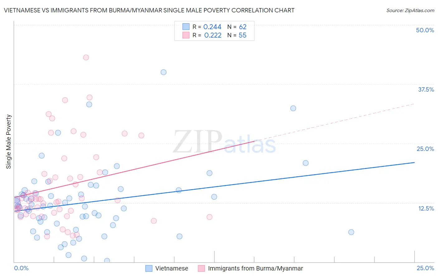 Vietnamese vs Immigrants from Burma/Myanmar Single Male Poverty