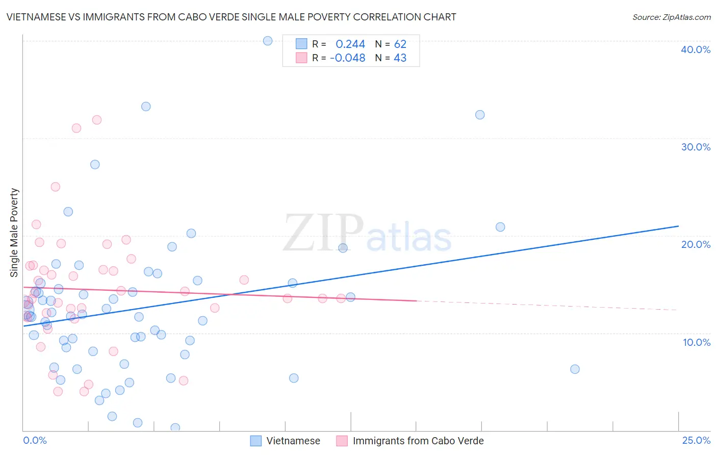 Vietnamese vs Immigrants from Cabo Verde Single Male Poverty