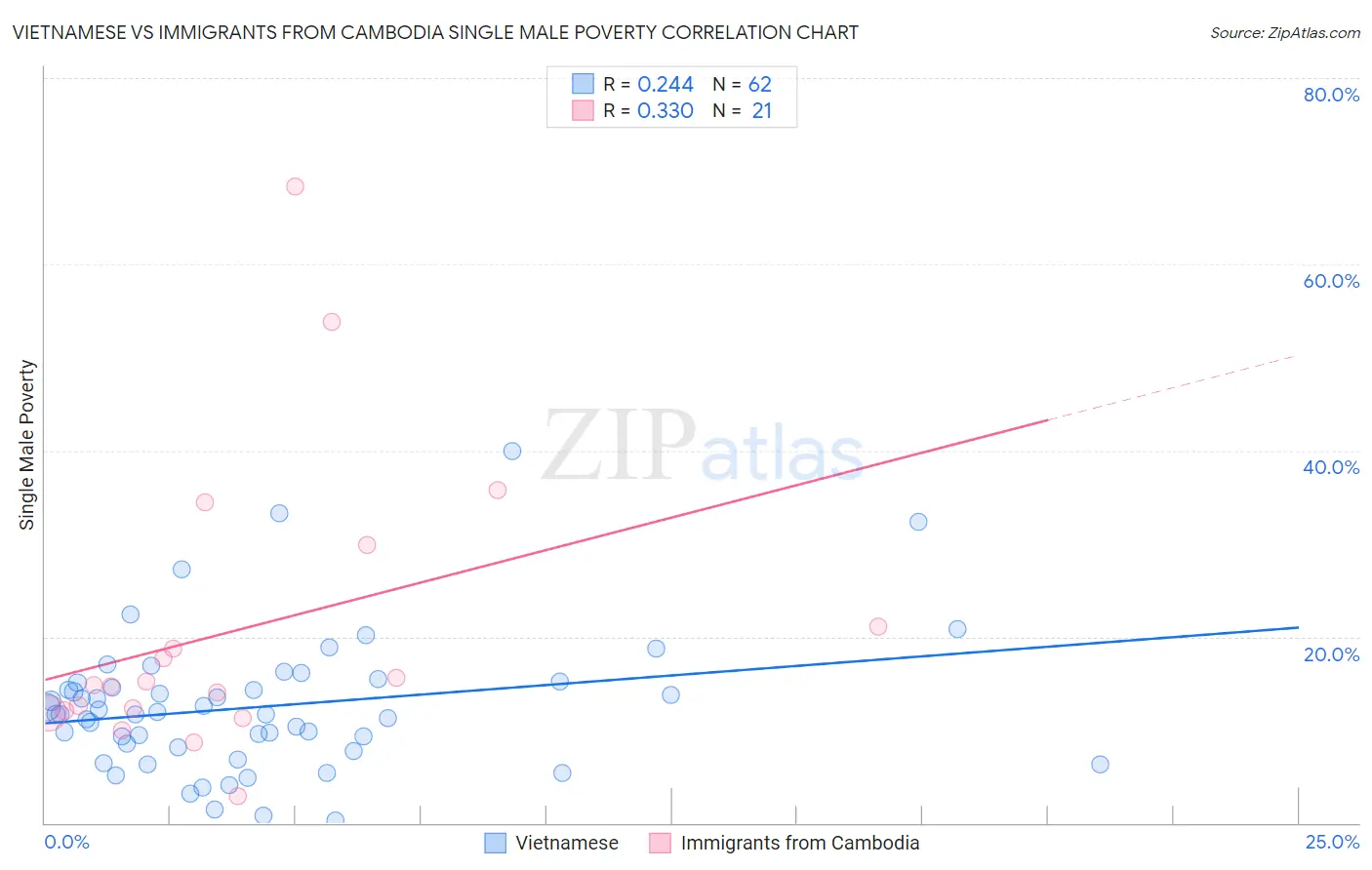 Vietnamese vs Immigrants from Cambodia Single Male Poverty