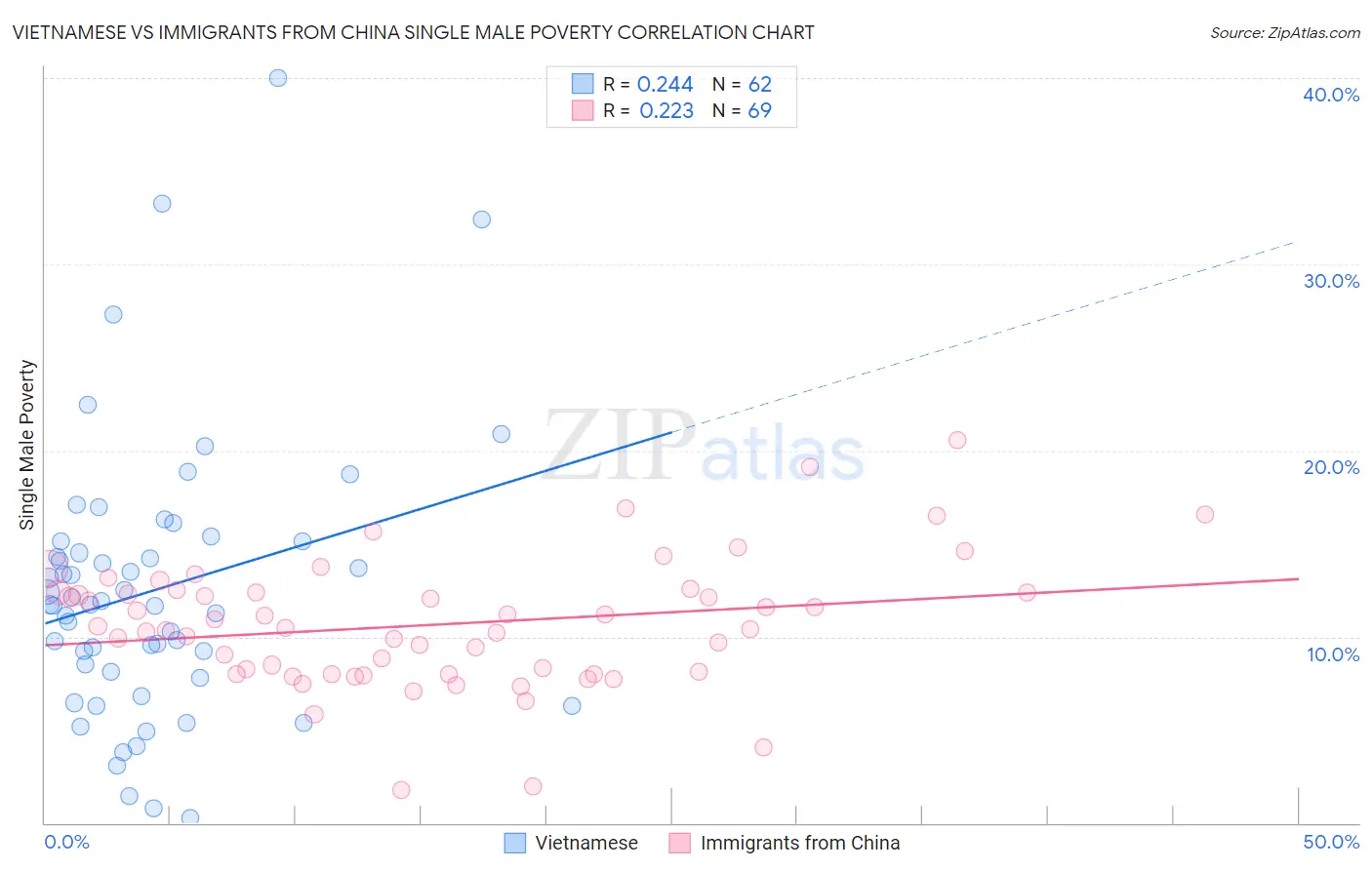 Vietnamese vs Immigrants from China Single Male Poverty