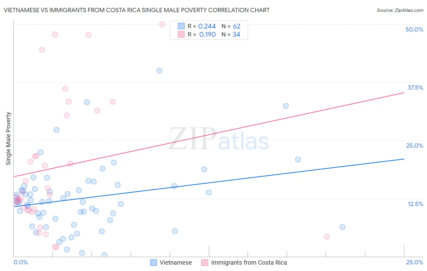 Vietnamese vs Immigrants from Costa Rica Single Male Poverty