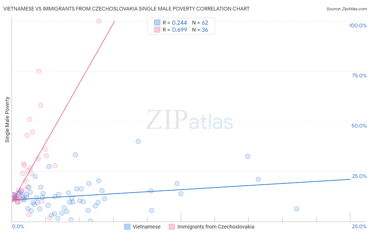 Vietnamese vs Immigrants from Czechoslovakia Single Male Poverty