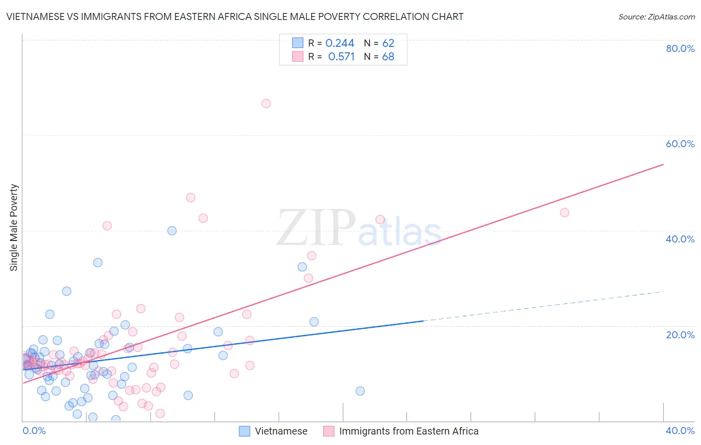 Vietnamese vs Immigrants from Eastern Africa Single Male Poverty