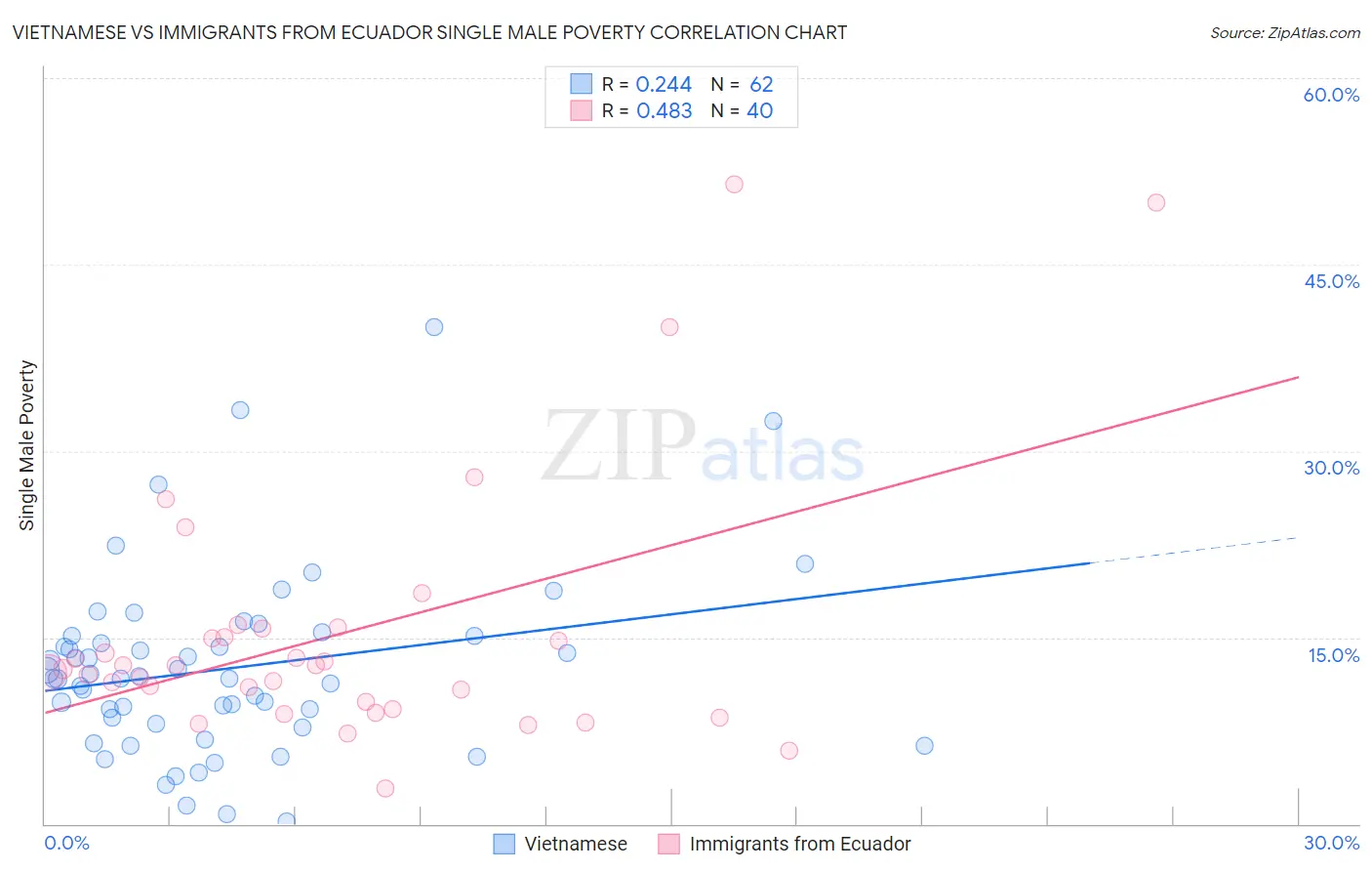 Vietnamese vs Immigrants from Ecuador Single Male Poverty