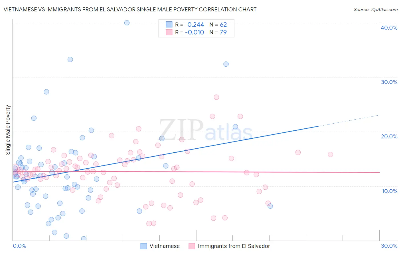 Vietnamese vs Immigrants from El Salvador Single Male Poverty