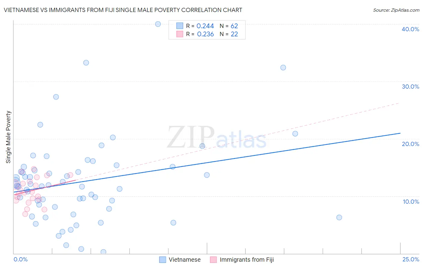 Vietnamese vs Immigrants from Fiji Single Male Poverty