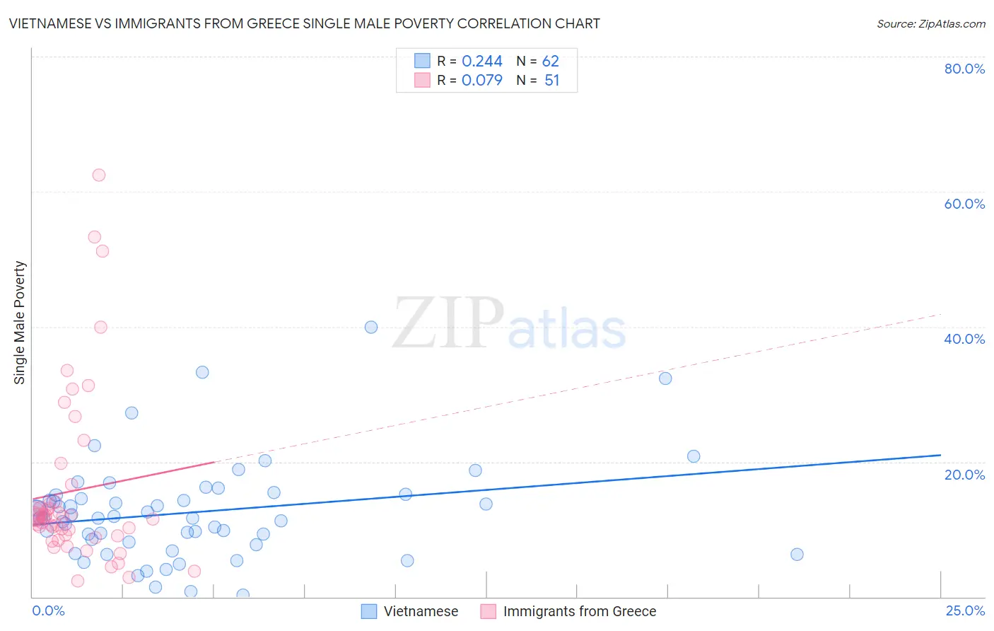 Vietnamese vs Immigrants from Greece Single Male Poverty