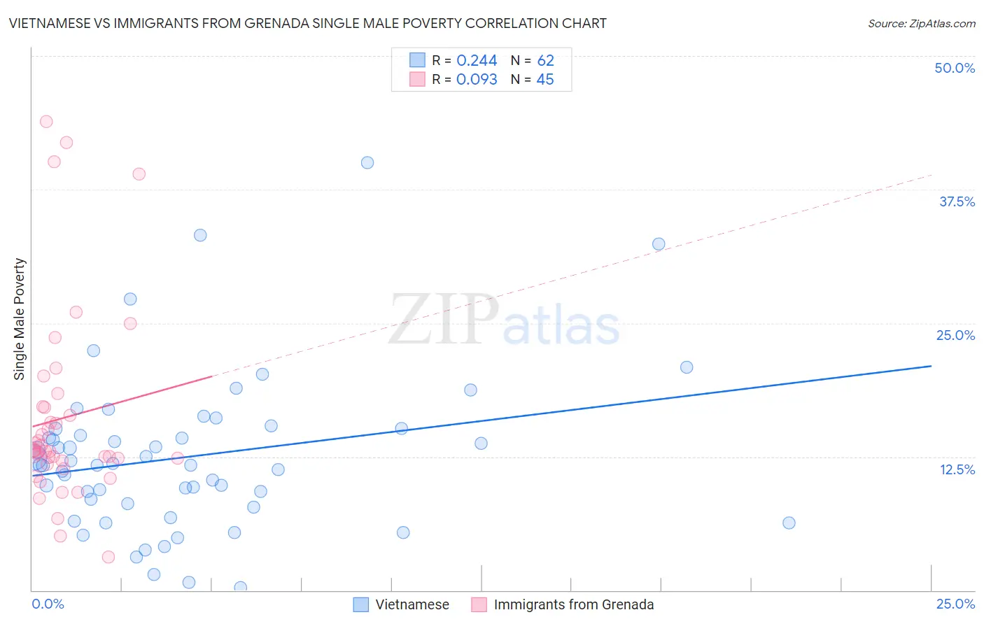 Vietnamese vs Immigrants from Grenada Single Male Poverty