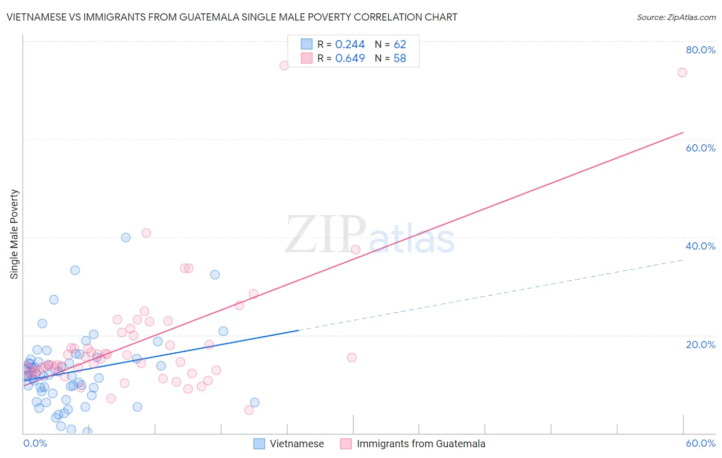 Vietnamese vs Immigrants from Guatemala Single Male Poverty