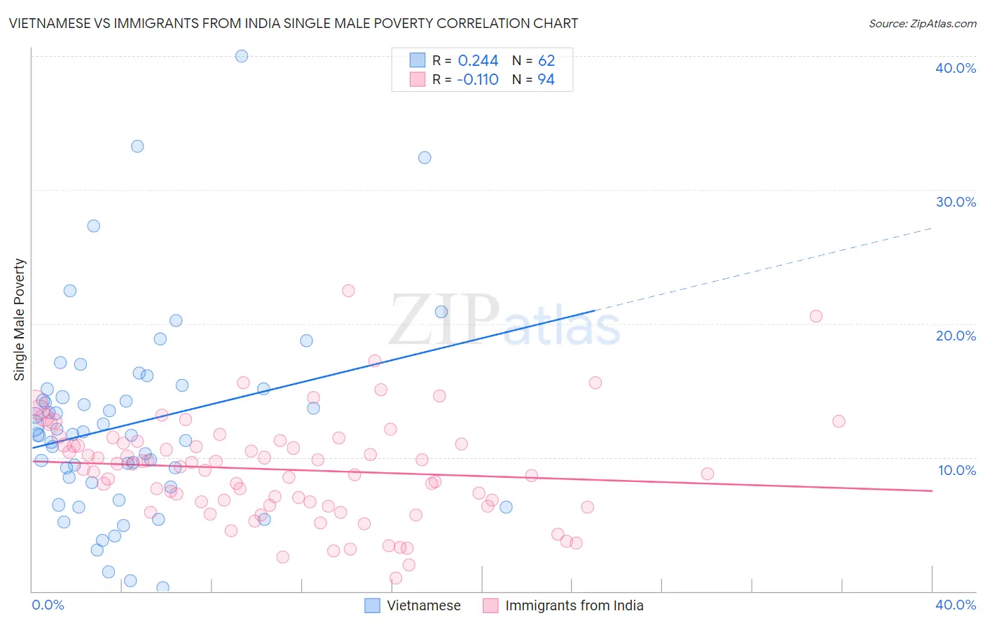 Vietnamese vs Immigrants from India Single Male Poverty