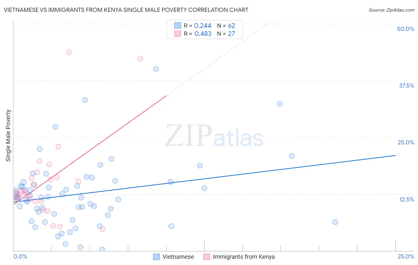 Vietnamese vs Immigrants from Kenya Single Male Poverty