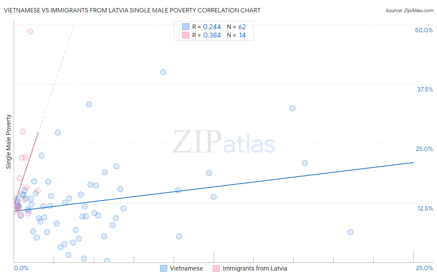 Vietnamese vs Immigrants from Latvia Single Male Poverty