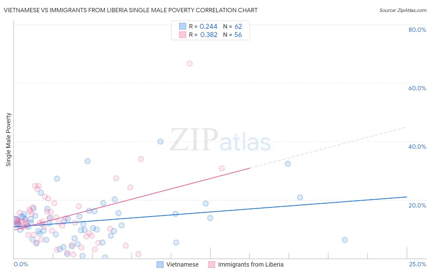 Vietnamese vs Immigrants from Liberia Single Male Poverty