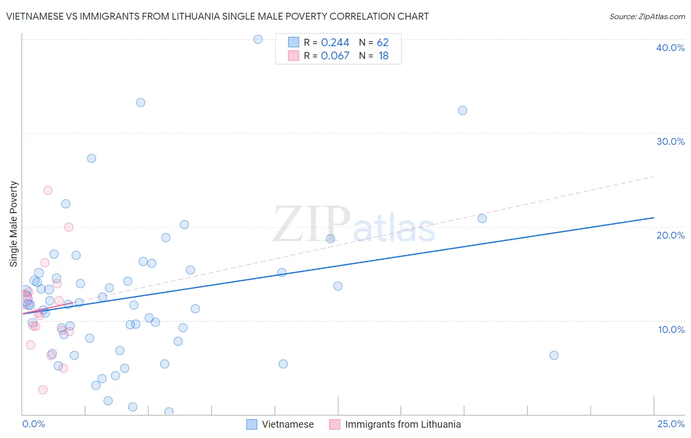 Vietnamese vs Immigrants from Lithuania Single Male Poverty