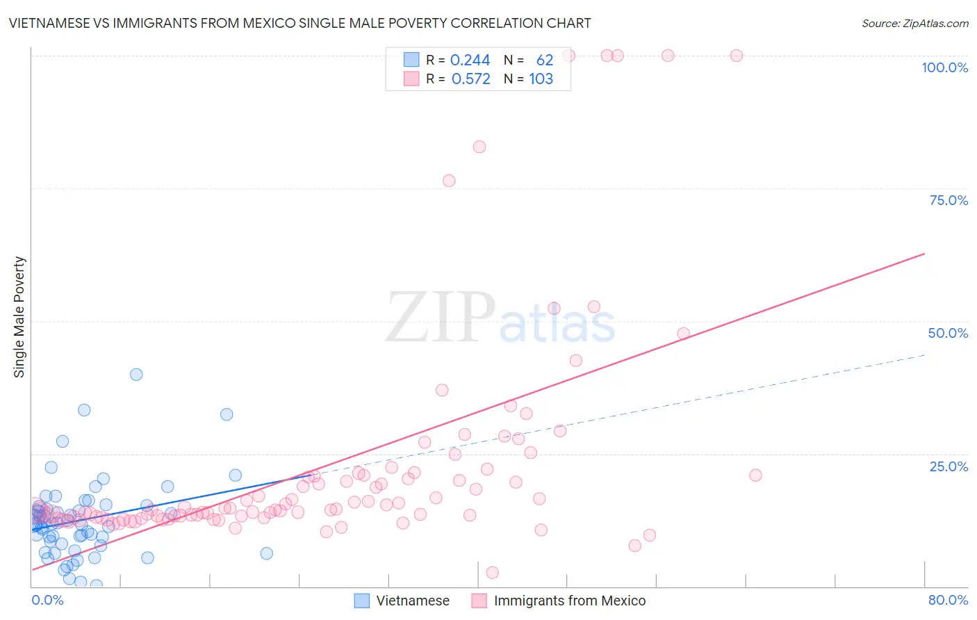 Vietnamese vs Immigrants from Mexico Single Male Poverty