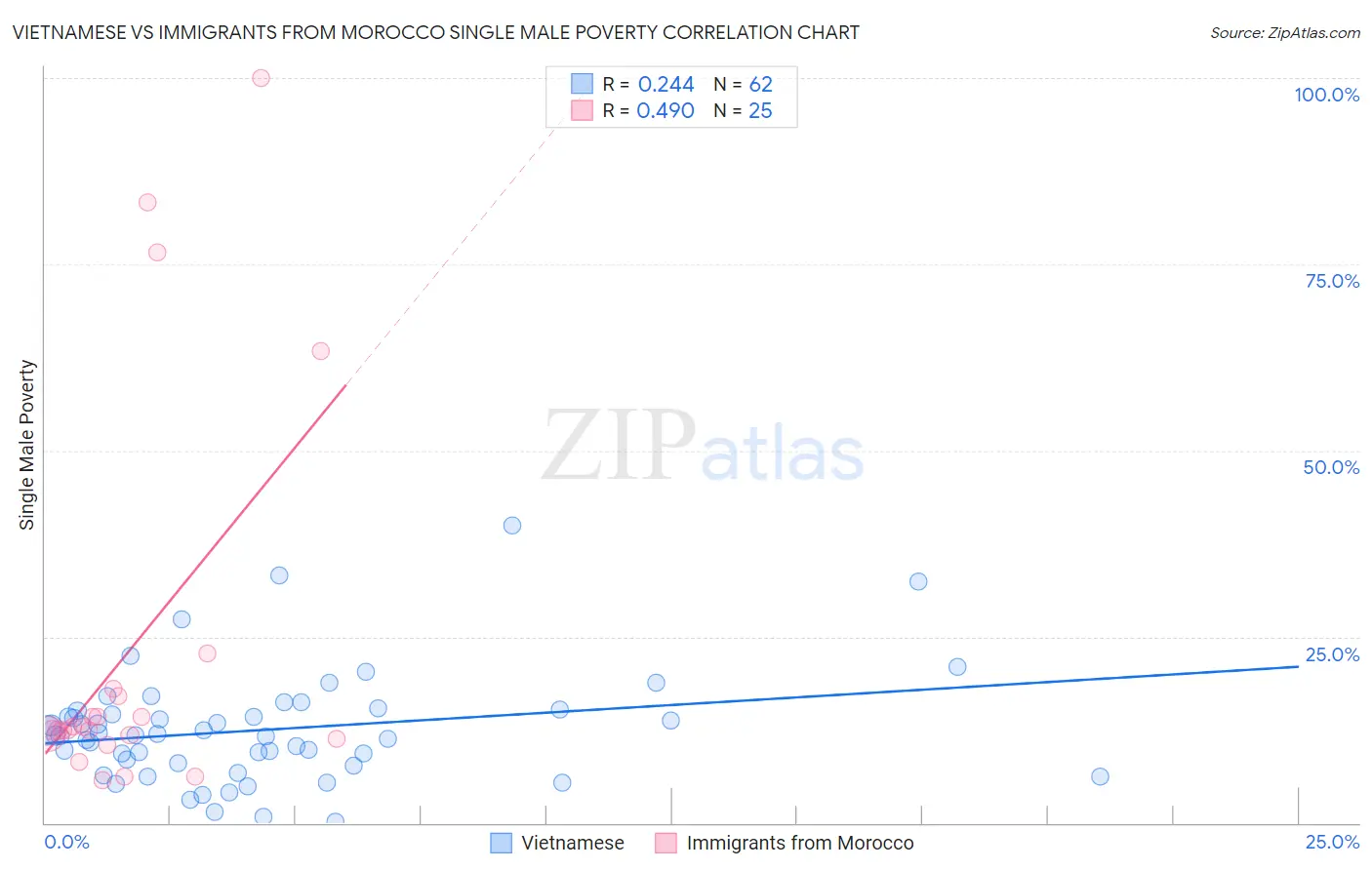 Vietnamese vs Immigrants from Morocco Single Male Poverty