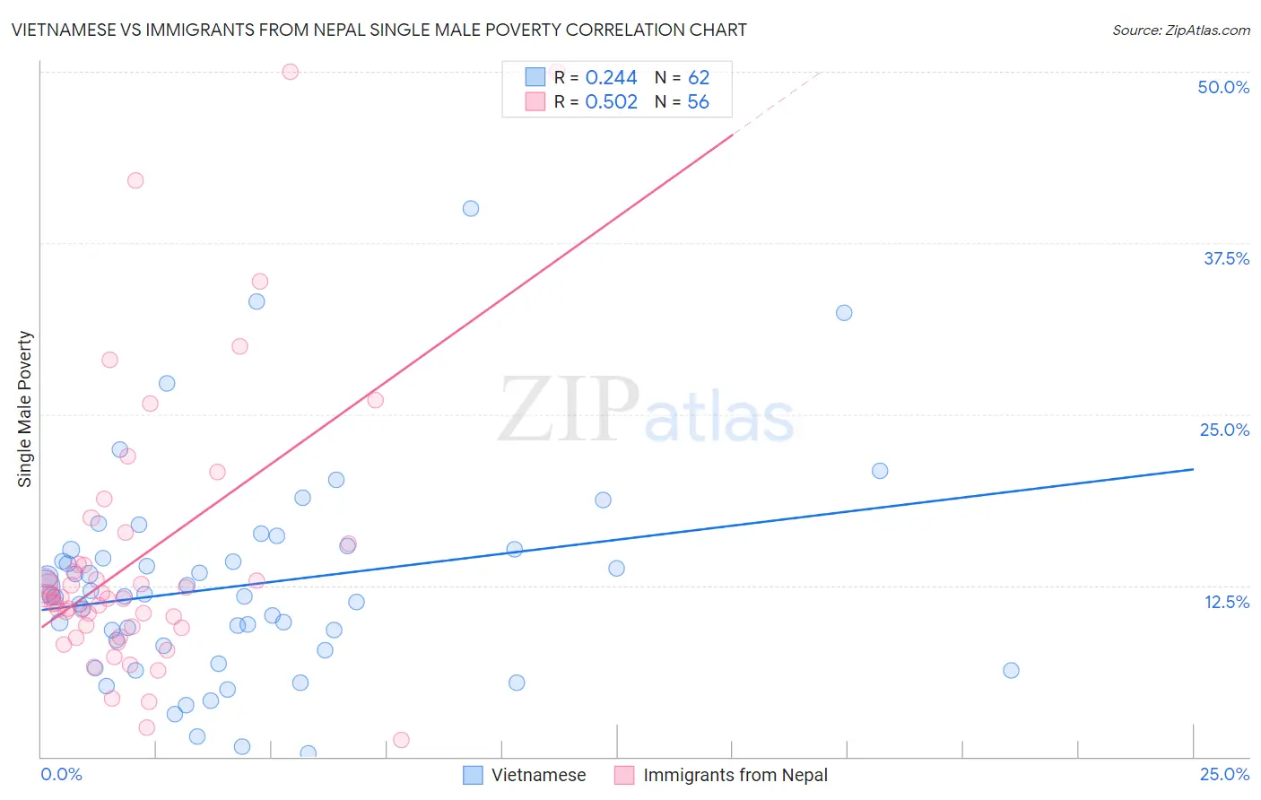 Vietnamese vs Immigrants from Nepal Single Male Poverty