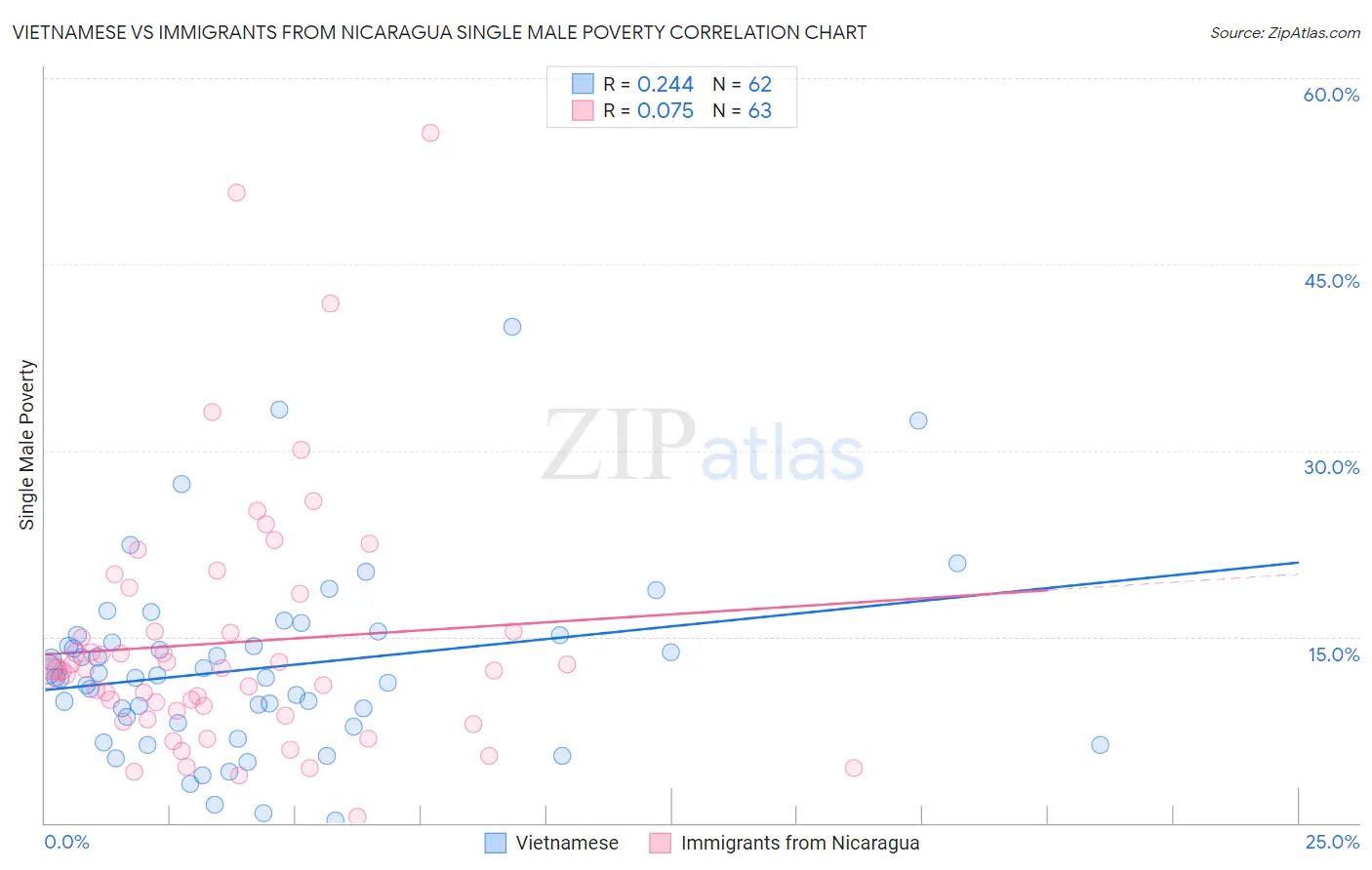 Vietnamese vs Immigrants from Nicaragua Single Male Poverty