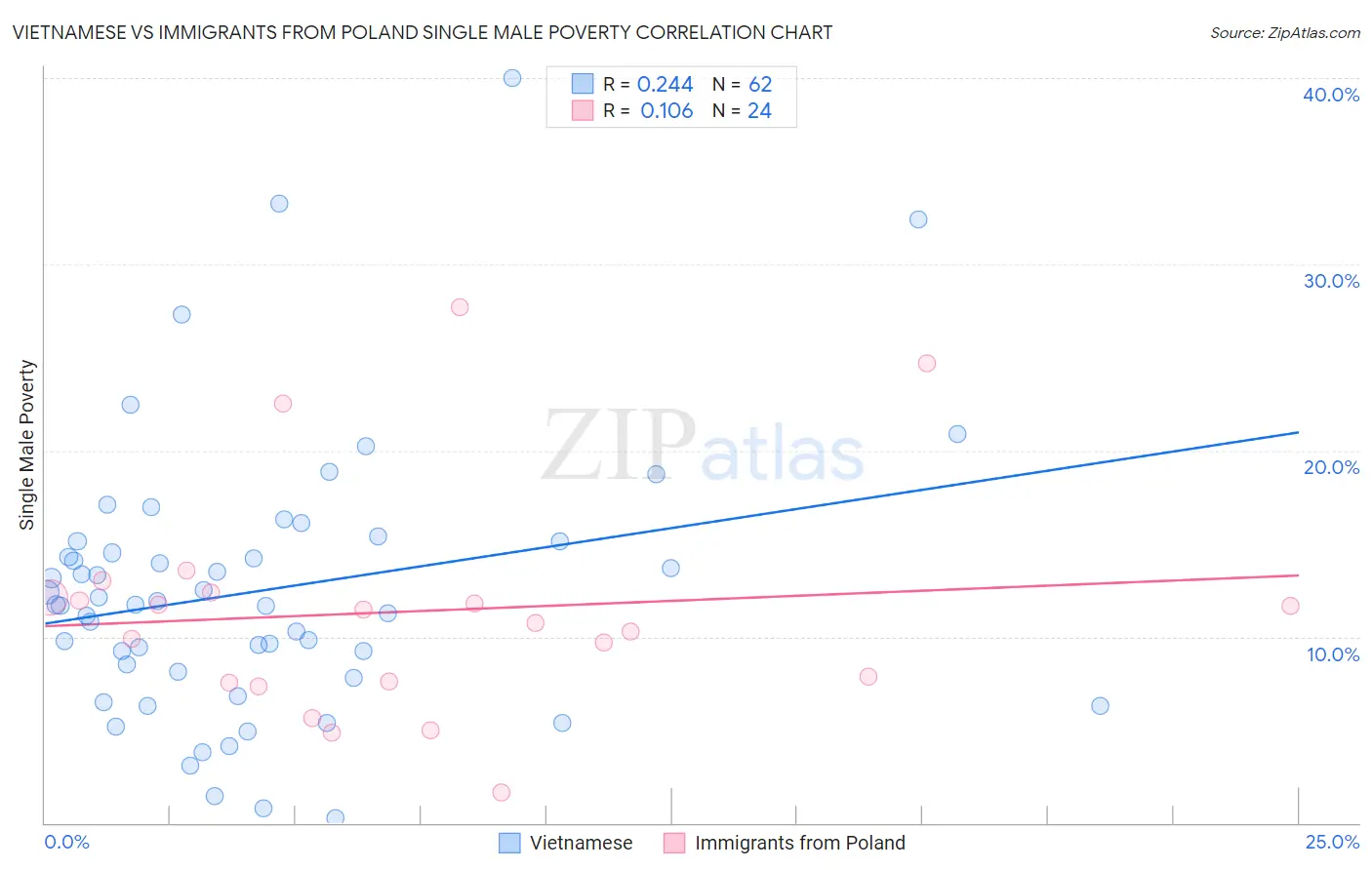 Vietnamese vs Immigrants from Poland Single Male Poverty