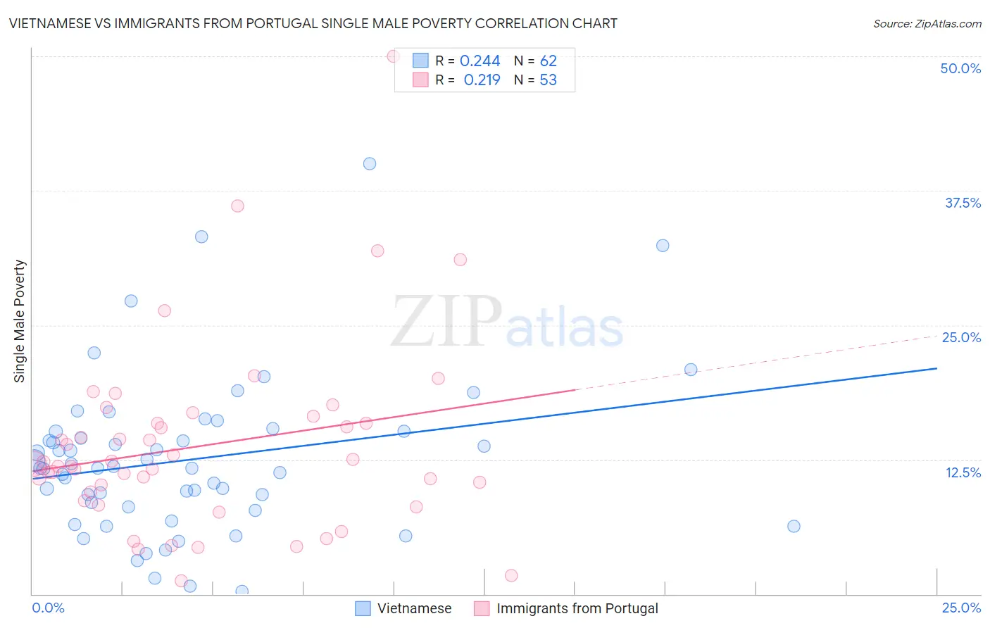Vietnamese vs Immigrants from Portugal Single Male Poverty